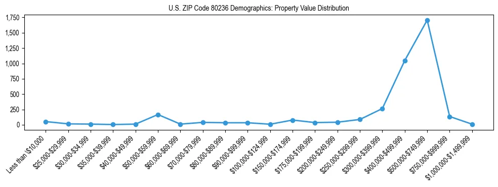 Line chart showing the distribution of property values for owner-occupied housing units in US ZIP Code 80236.