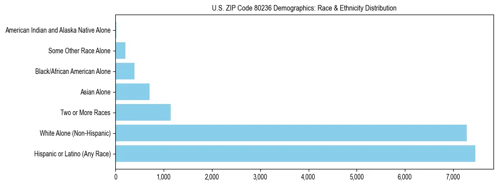 Race and Ethnicity Distribution Chart for US ZIP Code 80236