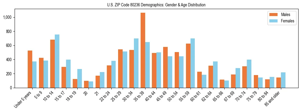Bar chart showing the population distribution of US ZIP Code 80236 by age group and gender, based on 2023 ACS data.