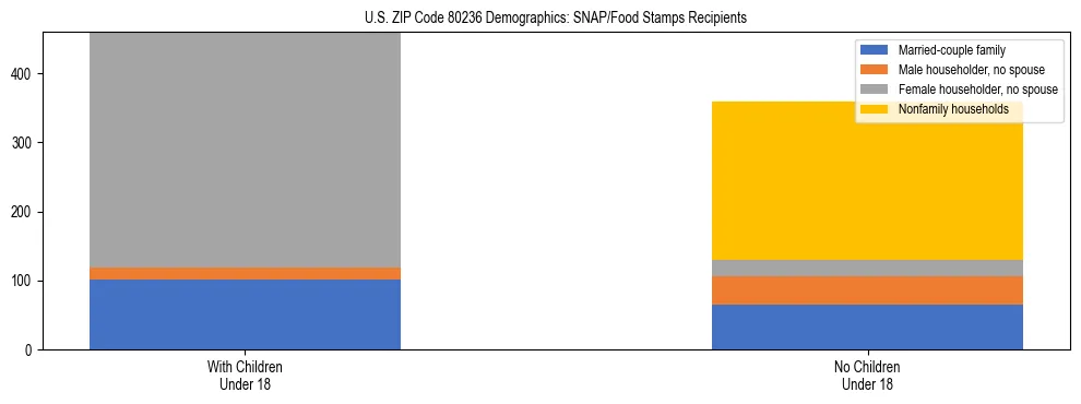Stacked bar chart showing SNAP/Food Stamps recipient household composition by presence of children under 18 in US ZIP Code 80236, based on 2023 ACS data.