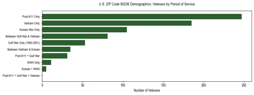 Horizontal bar chart showing veteran distribution by period of military service in US ZIP Code 80236, based on 2023 ACS data.