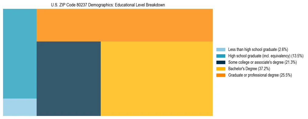 Treemap chart illustrating the educational attainment breakdown for population 25 years and over in US ZIP Code 80237.