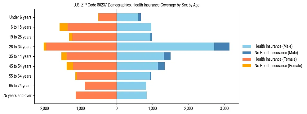 Pyramid chart showing health insurance coverage by age and sex in US ZIP Code 80237.