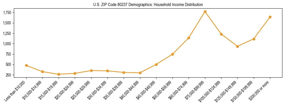 Horizontal bar chart showing household income distribution in US ZIP Code 80237.