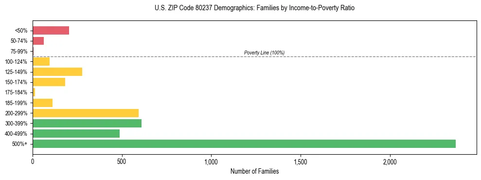 Horizontal bar chart showing family distribution by income-to-poverty ratio in US ZIP Code 80237, based on 2023 ACS data.