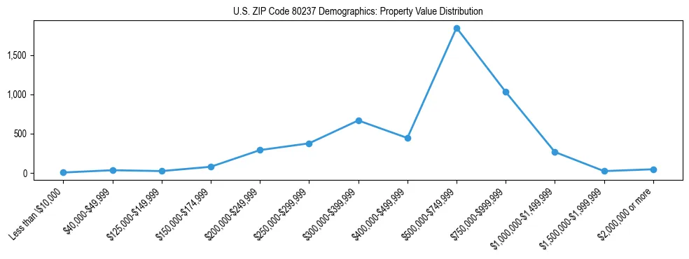 Line chart showing the distribution of property values for owner-occupied housing units in US ZIP Code 80237.