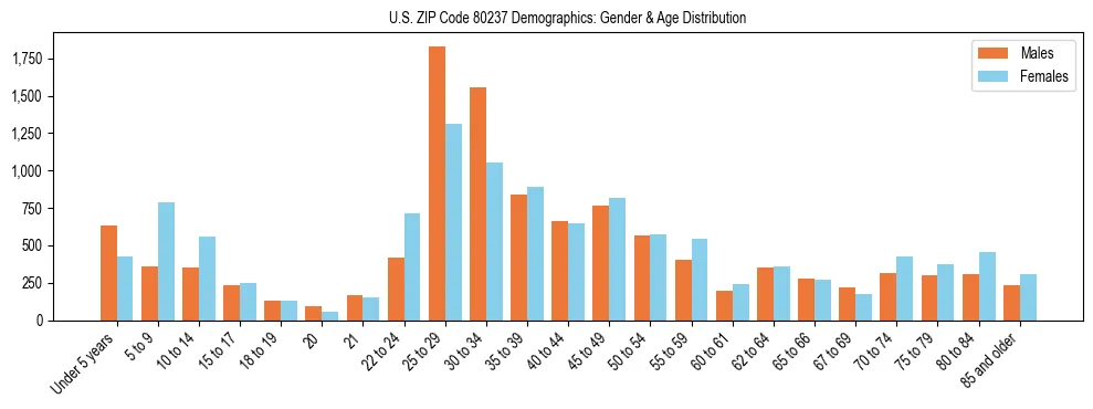 Bar chart showing the population distribution of US ZIP Code 80237 by age group and gender, based on 2023 ACS data.