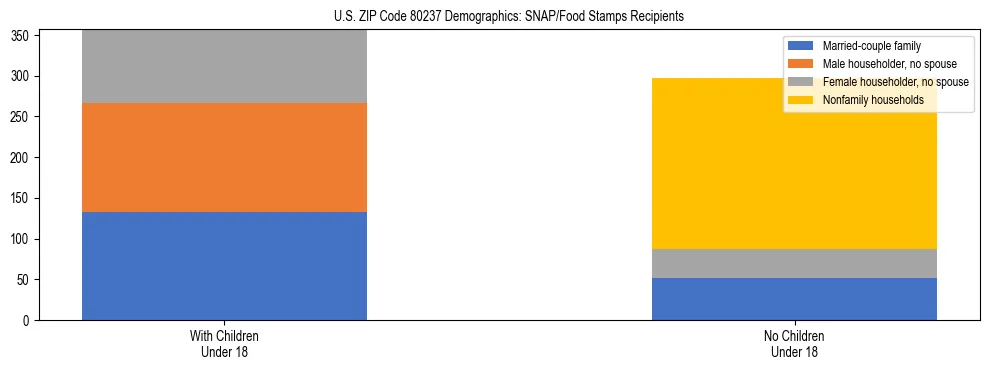 Stacked bar chart showing SNAP/Food Stamps recipient household composition by presence of children under 18 in US ZIP Code 80237, based on 2023 ACS data.