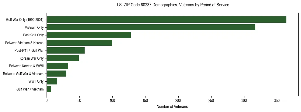 Horizontal bar chart showing veteran distribution by period of military service in US ZIP Code 80237, based on 2023 ACS data.