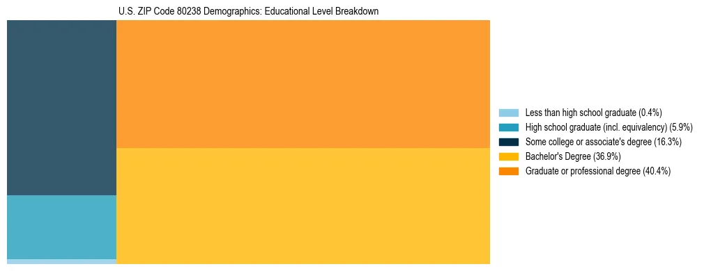 Treemap chart illustrating the educational attainment breakdown for population 25 years and over in US ZIP Code 80238.