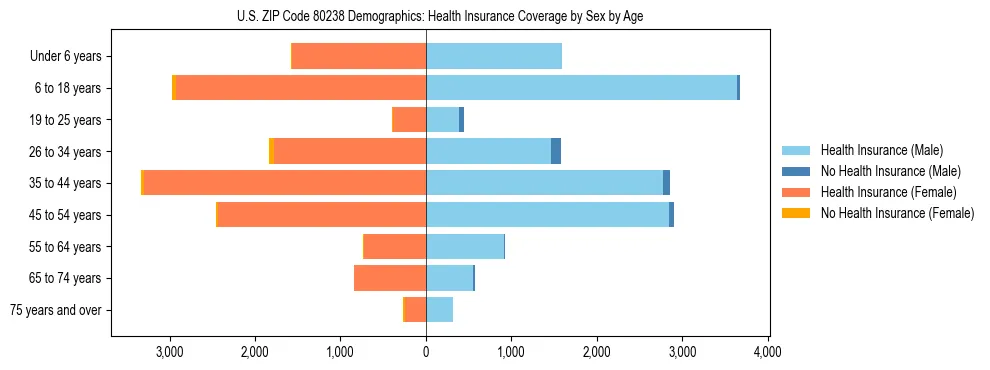 Pyramid chart showing health insurance coverage by age and sex in US ZIP Code 80238.