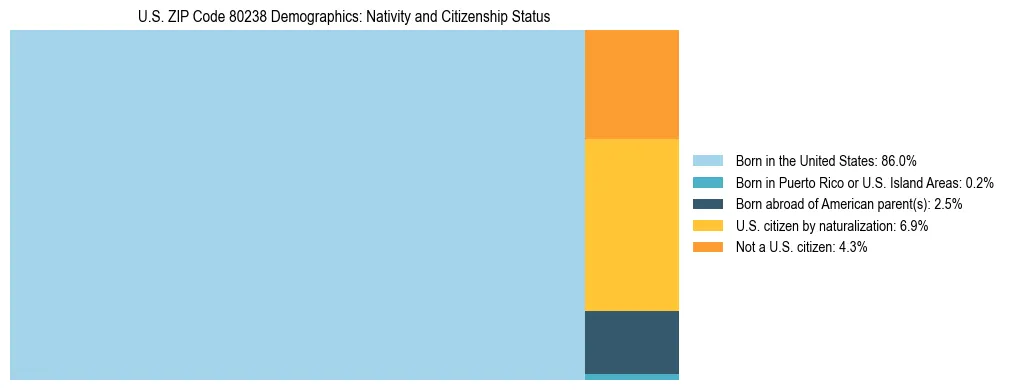 Treemap showing the population distribution by nativity and citizenship status in US ZIP Code 80238 based on U.S. Census data.