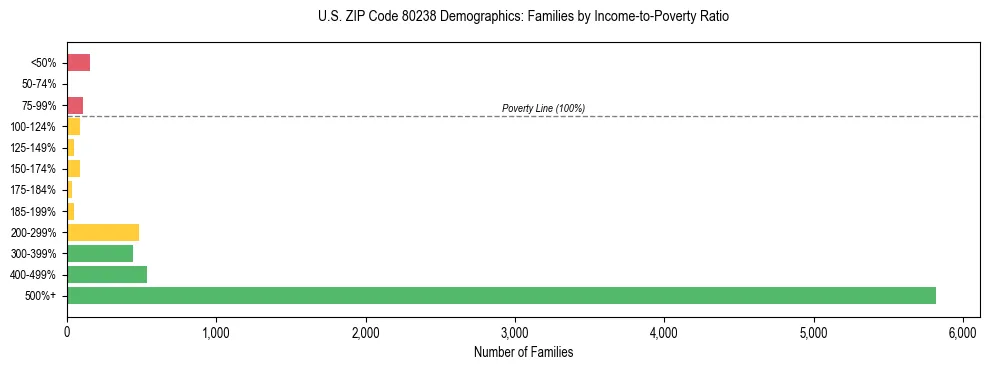 Horizontal bar chart showing family distribution by income-to-poverty ratio in US ZIP Code 80238, based on 2023 ACS data.
