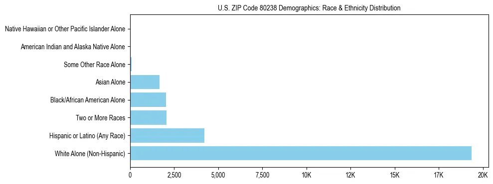 Race and Ethnicity Distribution Chart for US ZIP Code 80238