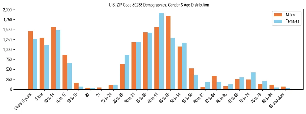 Bar chart showing the population distribution of US ZIP Code 80238 by age group and gender, based on 2023 ACS data.