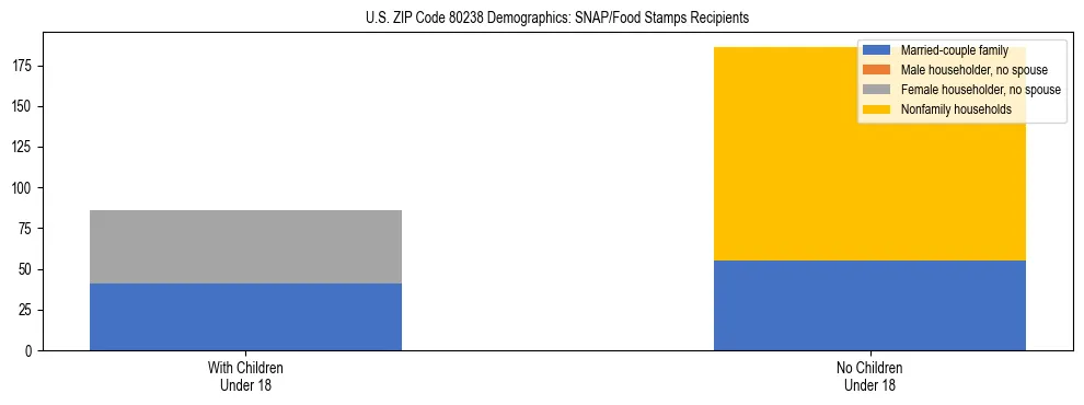 Stacked bar chart showing SNAP/Food Stamps recipient household composition by presence of children under 18 in US ZIP Code 80238, based on 2023 ACS data.