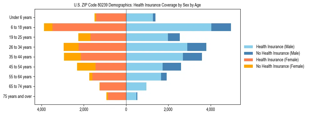 Pyramid chart showing health insurance coverage by age and sex in US ZIP Code 80239.