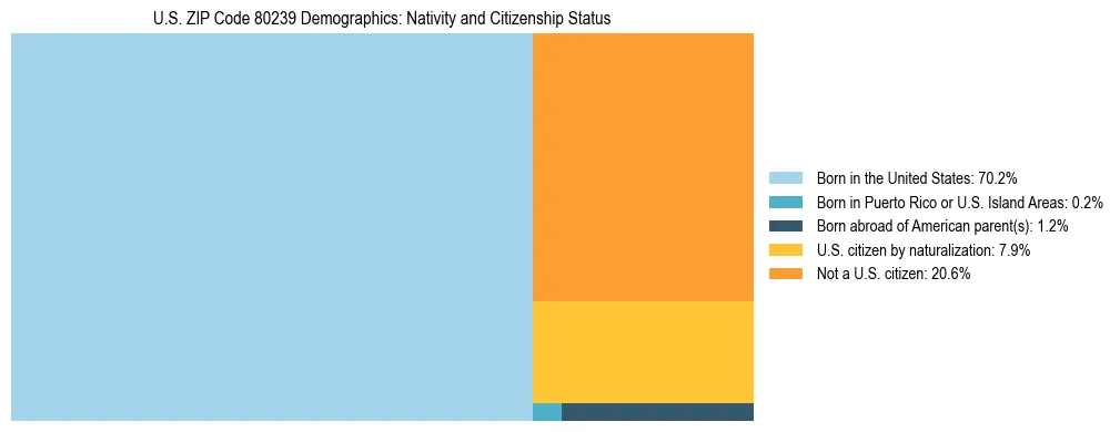 Treemap showing the population distribution by nativity and citizenship status in US ZIP Code 80239 based on U.S. Census data.