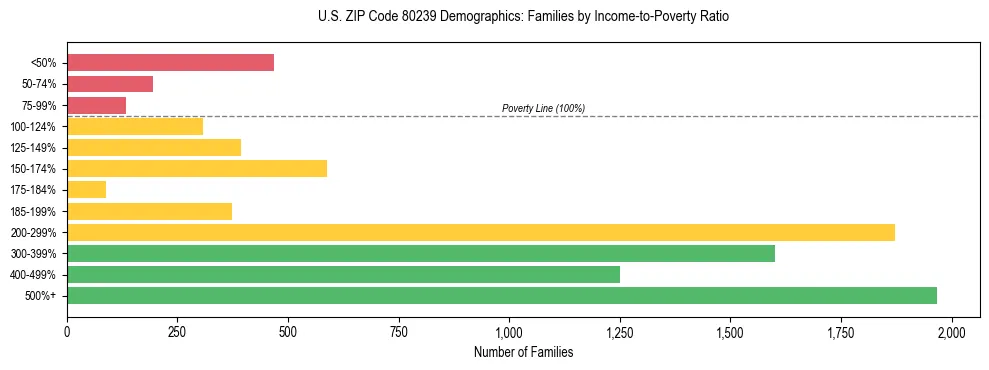Horizontal bar chart showing family distribution by income-to-poverty ratio in US ZIP Code 80239, based on 2023 ACS data.