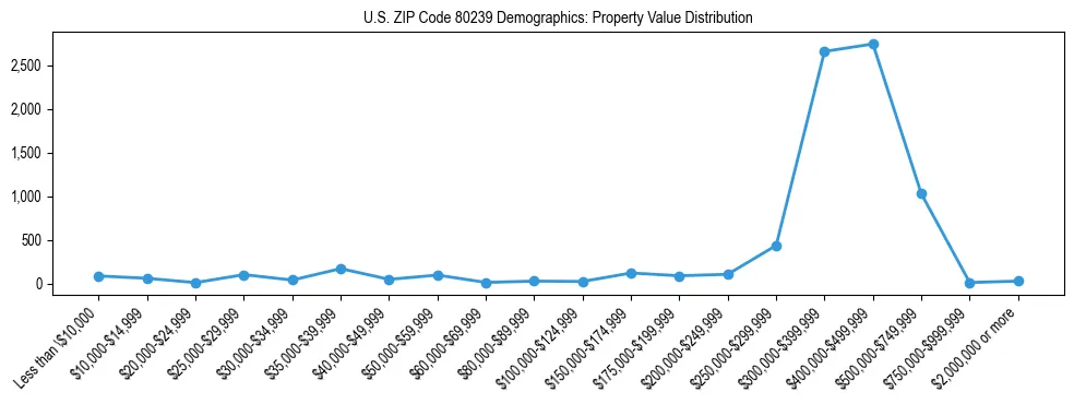 Line chart showing the distribution of property values for owner-occupied housing units in US ZIP Code 80239.