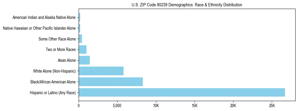 Race and Ethnicity Distribution Chart for US ZIP Code 80239