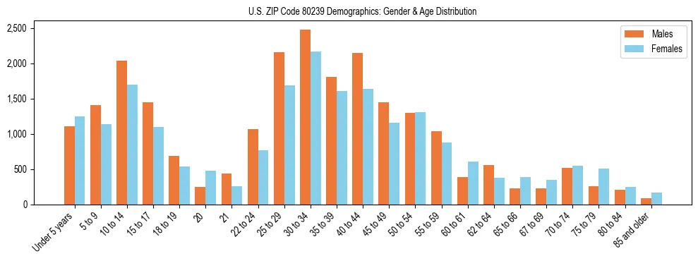 Bar chart showing the population distribution of US ZIP Code 80239 by age group and gender, based on 2023 ACS data.