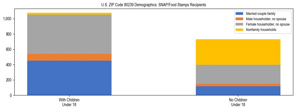 Stacked bar chart showing SNAP/Food Stamps recipient household composition by presence of children under 18 in US ZIP Code 80239, based on 2023 ACS data.