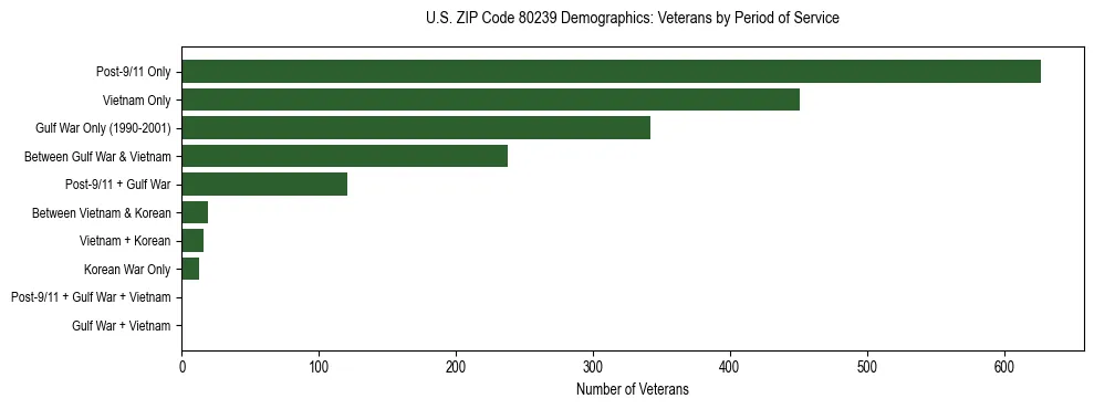 Horizontal bar chart showing veteran distribution by period of military service in US ZIP Code 80239, based on 2023 ACS data.