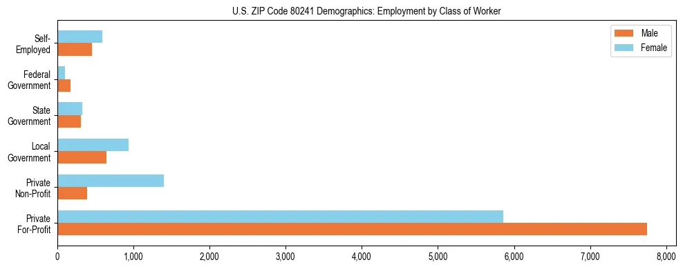 Horizontal bar chart showing employment distribution by class of worker and gender in US ZIP Code 80241, based on 2023 ACS data.