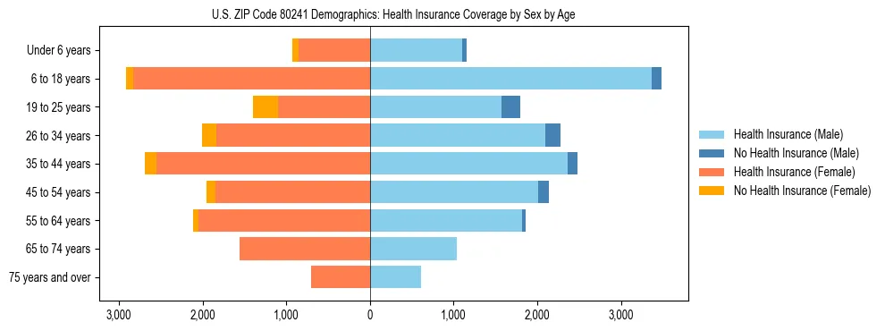Pyramid chart showing health insurance coverage by age and sex in US ZIP Code 80241.