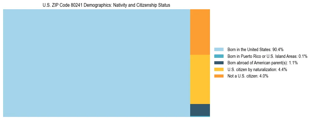 Treemap showing the population distribution by nativity and citizenship status in US ZIP Code 80241 based on U.S. Census data.