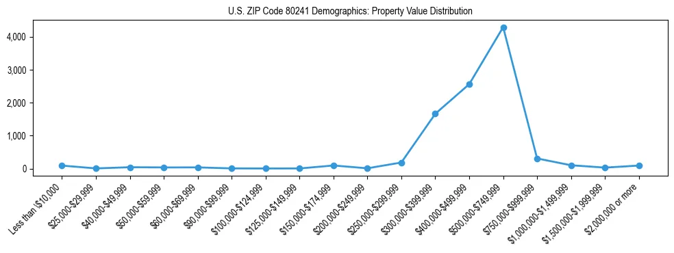 Line chart showing the distribution of property values for owner-occupied housing units in US ZIP Code 80241.