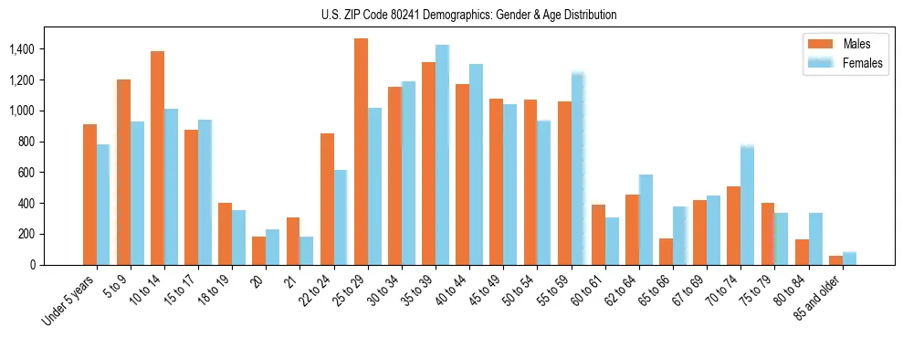 Bar chart showing the population distribution of US ZIP Code 80241 by age group and gender, based on 2023 ACS data.