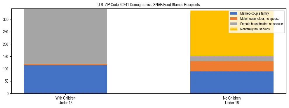 Stacked bar chart showing SNAP/Food Stamps recipient household composition by presence of children under 18 in US ZIP Code 80241, based on 2023 ACS data.