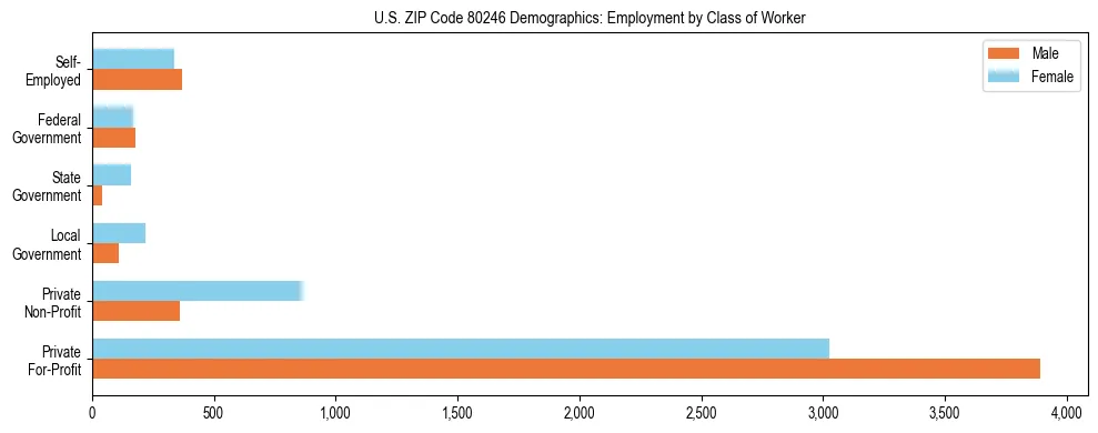 Horizontal bar chart showing employment distribution by class of worker and gender in US ZIP Code 80246, based on 2023 ACS data.