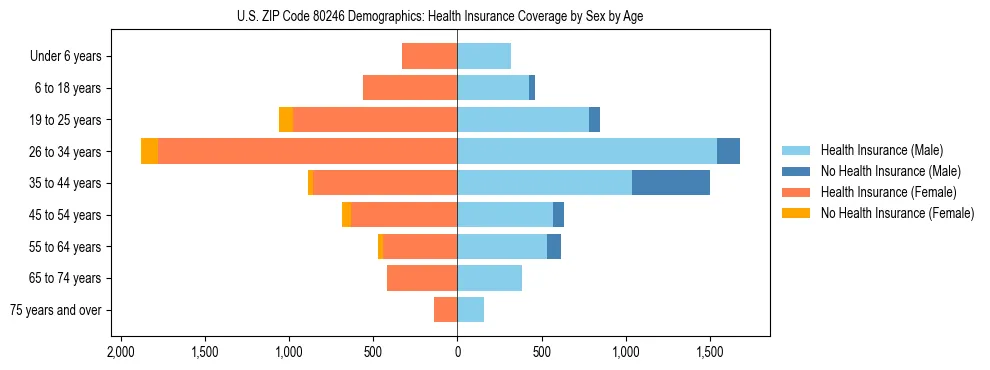 Pyramid chart showing health insurance coverage by age and sex in US ZIP Code 80246.