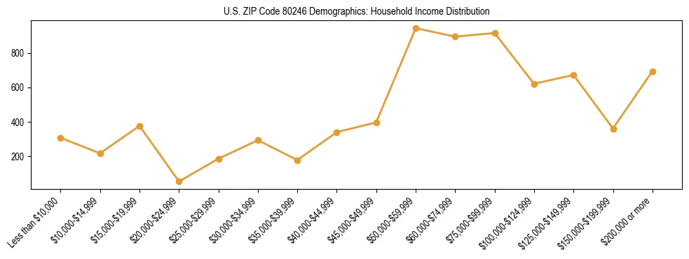 Horizontal bar chart showing household income distribution in US ZIP Code 80246.