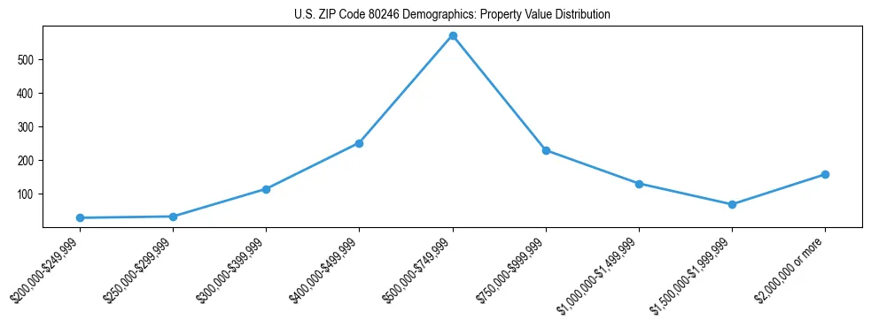 Line chart showing the distribution of property values for owner-occupied housing units in US ZIP Code 80246.