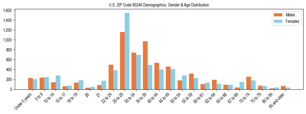 Bar chart showing the population distribution of US ZIP Code 80246 by age group and gender, based on 2023 ACS data.