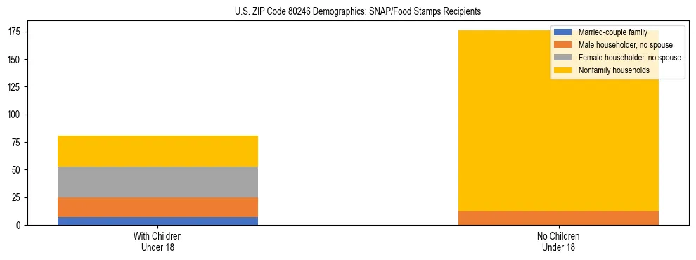 Stacked bar chart showing SNAP/Food Stamps recipient household composition by presence of children under 18 in US ZIP Code 80246, based on 2023 ACS data.