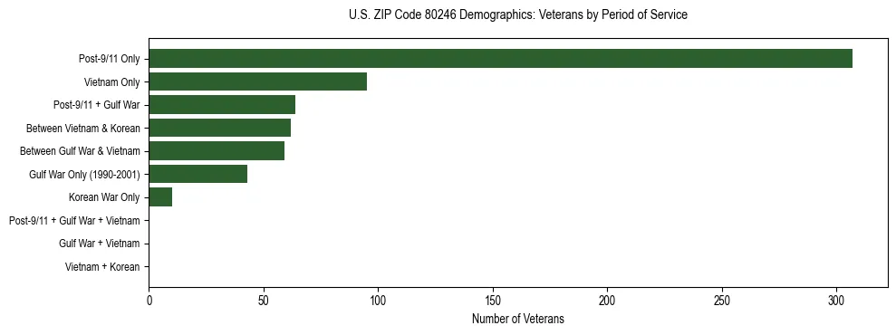 Horizontal bar chart showing veteran distribution by period of military service in US ZIP Code 80246, based on 2023 ACS data.