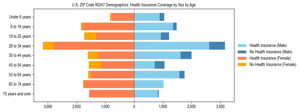 Pyramid chart showing health insurance coverage by age and sex in US ZIP Code 80247.