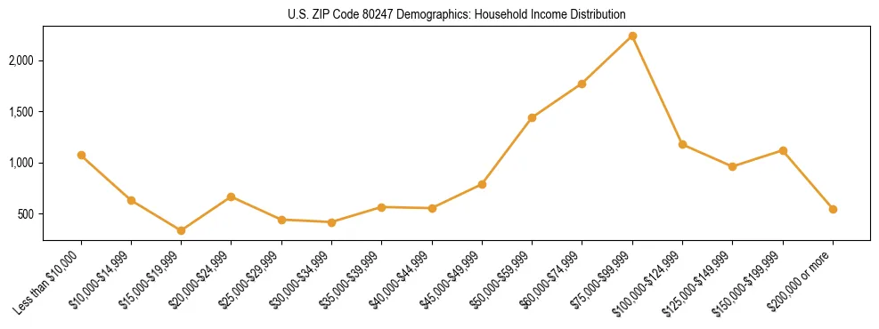Horizontal bar chart showing household income distribution in US ZIP Code 80247.