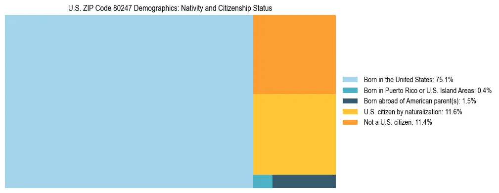 Treemap showing the population distribution by nativity and citizenship status in US ZIP Code 80247 based on U.S. Census data.