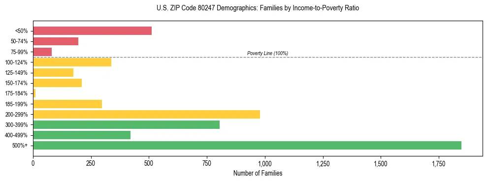 Horizontal bar chart showing family distribution by income-to-poverty ratio in US ZIP Code 80247, based on 2023 ACS data.