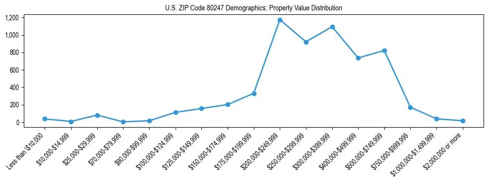 Line chart showing the distribution of property values for owner-occupied housing units in US ZIP Code 80247.