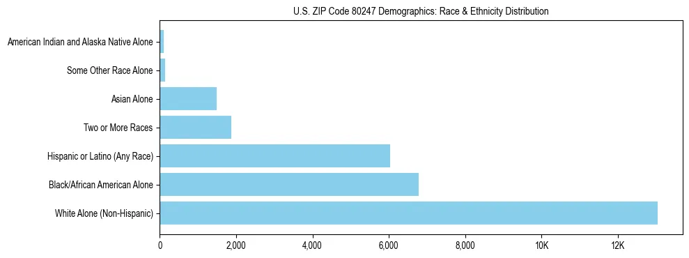 Race and Ethnicity Distribution Chart for US ZIP Code 80247