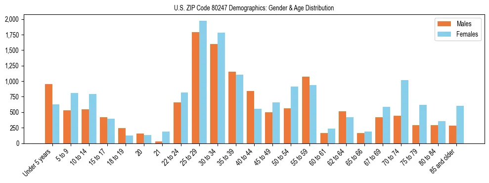 Bar chart showing the population distribution of US ZIP Code 80247 by age group and gender, based on 2023 ACS data.