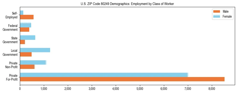 Horizontal bar chart showing employment distribution by class of worker and gender in US ZIP Code 80249, based on 2023 ACS data.