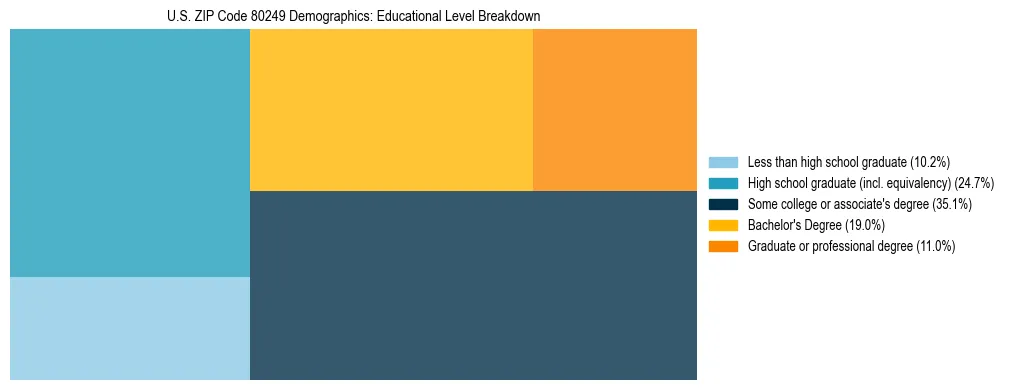 Treemap chart illustrating the educational attainment breakdown for population 25 years and over in US ZIP Code 80249.